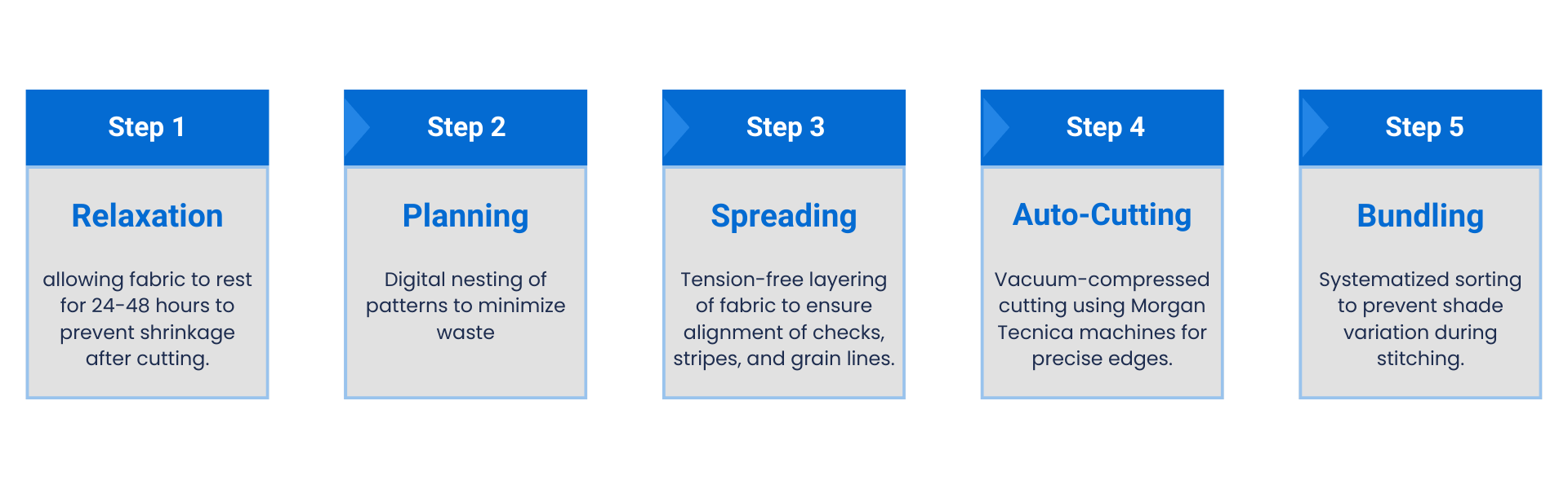 cutting process